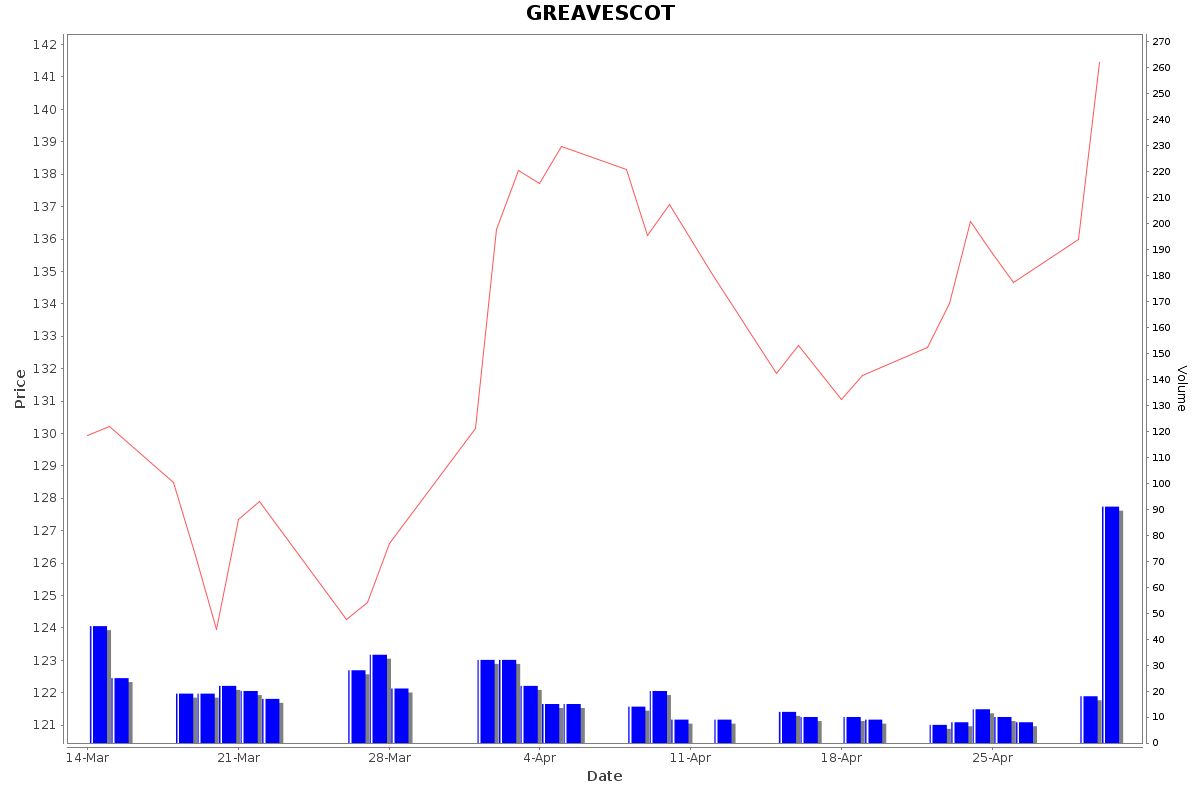 GREAVESCOT Daily Price Chart NSE Today